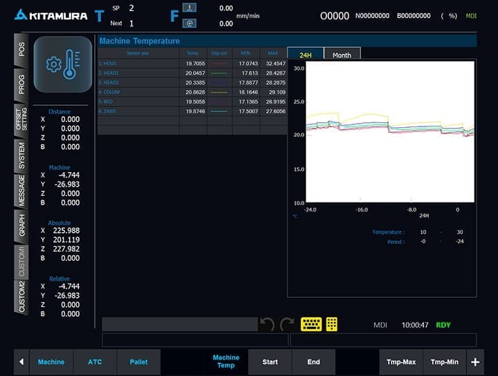 Kitamura CNC display showing real-time machine temperature data with sensor readings and a 24-hour temperature graph.